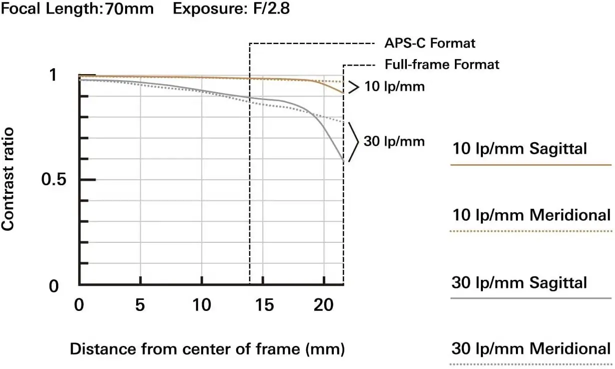 Tamron 70-180mm F2.8 Di III VXD Sony E-Mount - Ottica Centrale Vicenza
