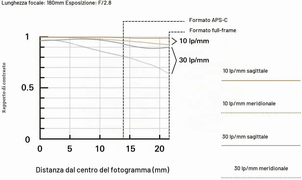 Tamron 70-180mm F2.8 Di III VXD Sony E-Mount - Ottica Centrale Vicenza